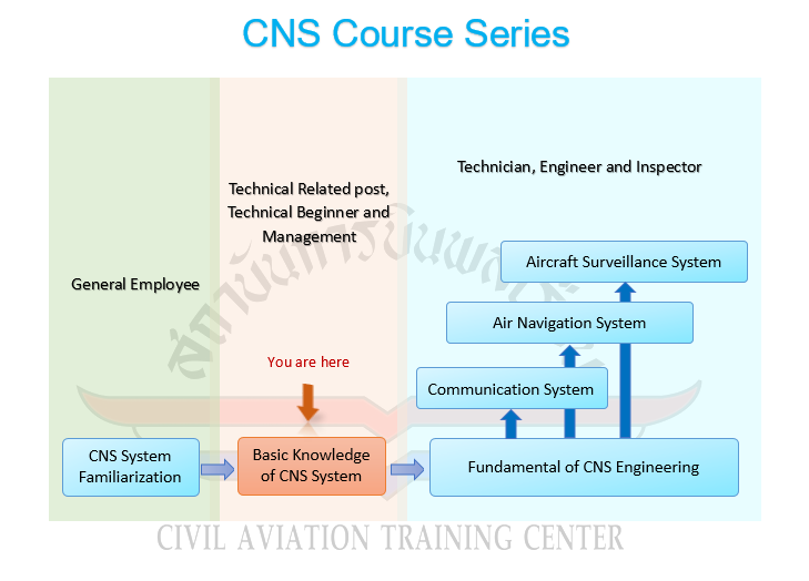 CNS Course Series by AHRDC CATC, Thailand