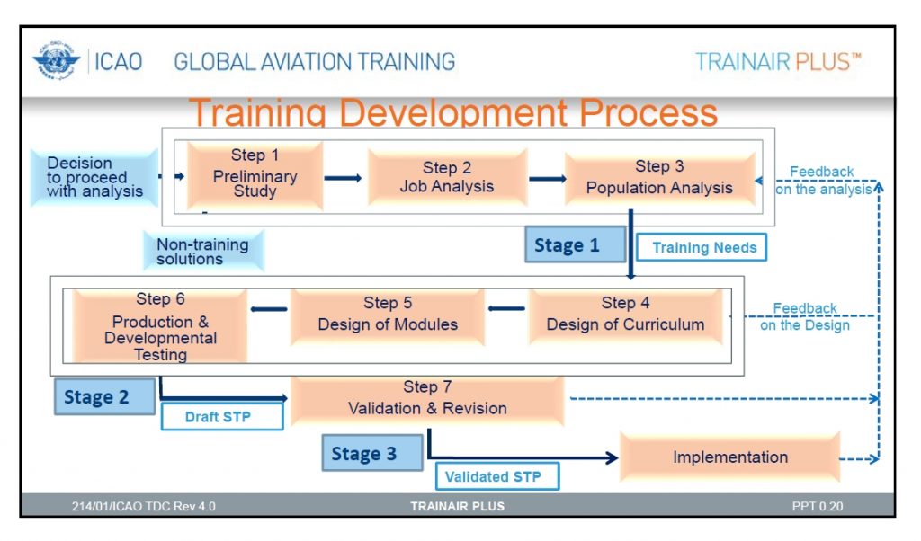 Training Development Process